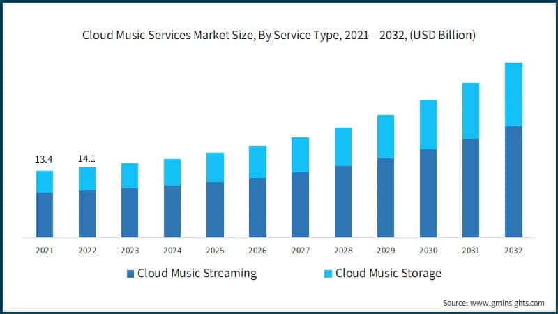  Cloud Music Services Market Size, By Service Type, 2021 – 2032, (USD Billion)