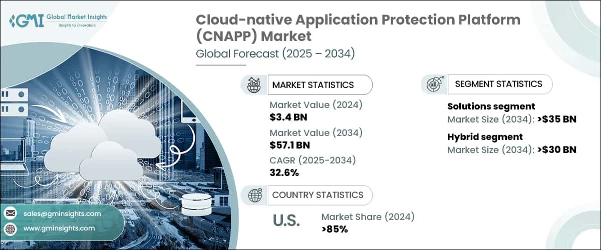 Cloud-native Application Protection Platform (CNAPP) Market