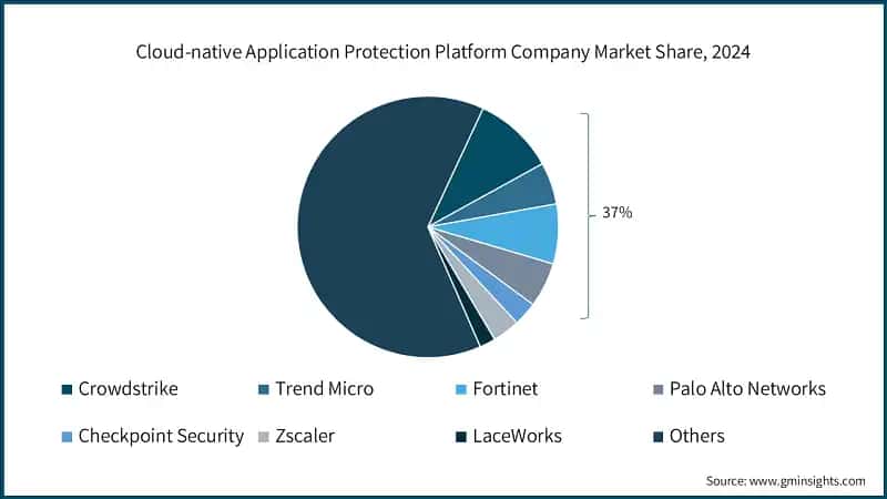 Cloud-native Application Protection Platform Company Market Share, 2024