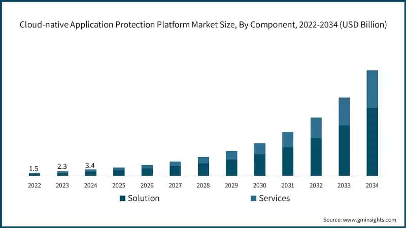 Cloud-native Application Protection Platform Market Size, By Component, 2022-2034 (USD Billion)