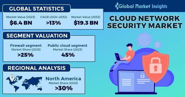 Cloud Network Security Market