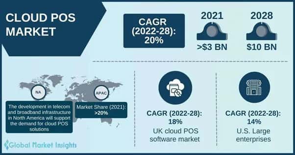 Cloud Point of Sale (POS) Market 