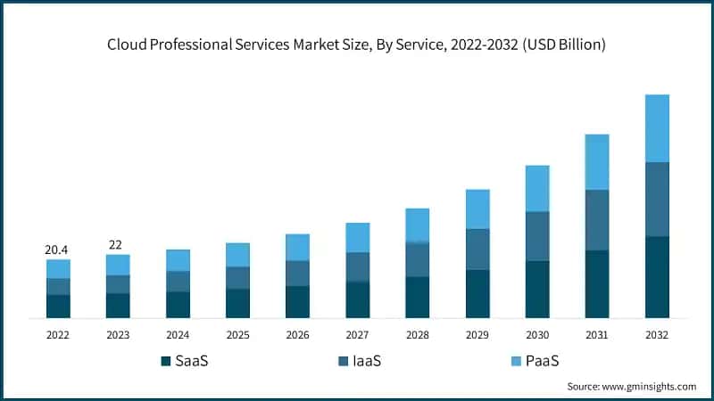 Cloud Professional Services Market Size, By Service, 2022-2032 (USD Billion)