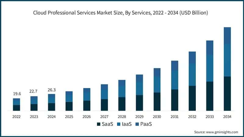  Cloud Professional Services Market Size, By Services, 2022 - 2034 (USD Billion)