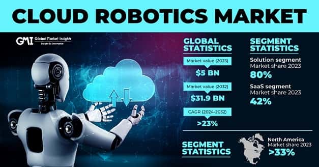 Cloud Robotics Market