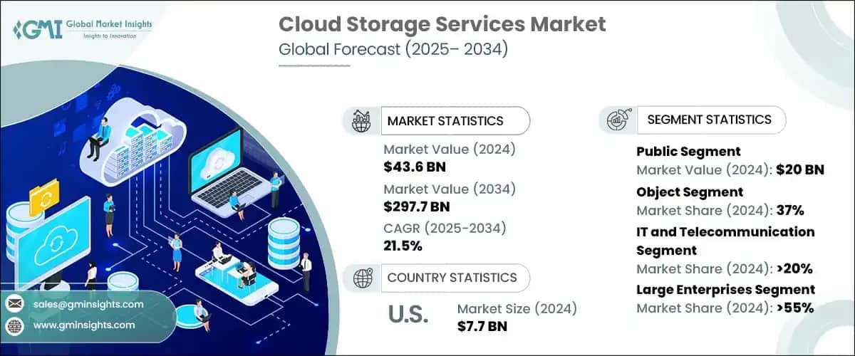Cloud Storage Services Market