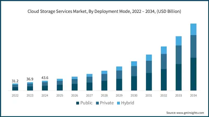 Cloud Storage Services Market, By Deployment Mode, 2022 – 2034, (USD Billion)