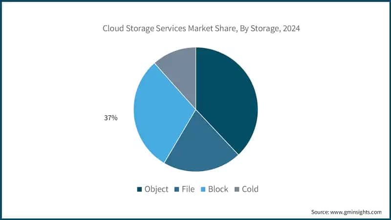 Cloud Storage Services Market Share, By Storage, 2024 
