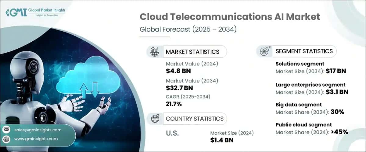 Cloud Telecommunications AI Market