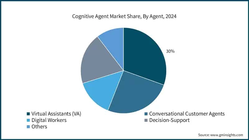 Cognitive Agent Market Share, By Agent, 2024