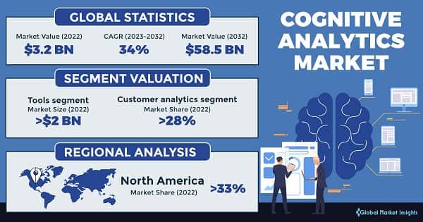 Cognitive Analytics Market