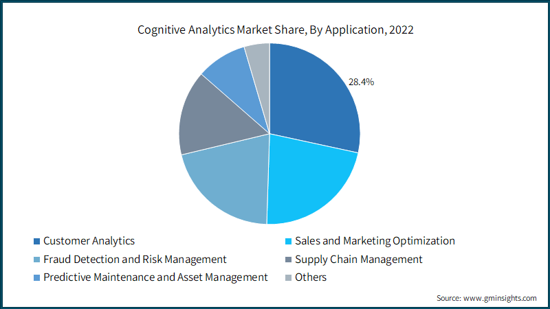  Cognitive Analytics Market Share, By Application, 2022