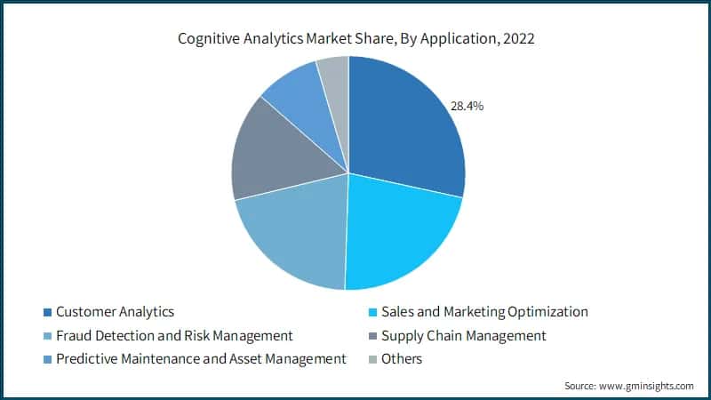  Cognitive Analytics Market Share, By Application, 2022