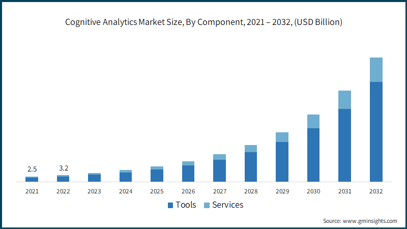 Cognitive Analytics Market Size, By Component, 2021 – 2032, (USD Billion)