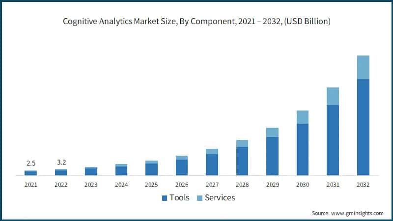 Cognitive Analytics Market Size, By Component, 2021 – 2032, (USD Billion)