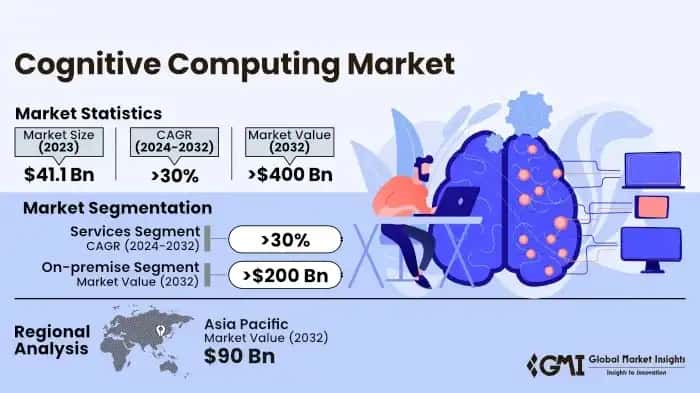 Cognitive Computing Market