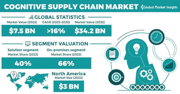 Cognitive Supply Chain Market 