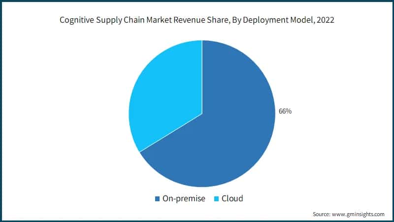 Cognitive Supply Chain Market Revenue Share, By Deployment Model, 2022