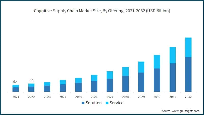 Cognitive Supply Chain Market Size, By Offering, 2021-2032 (USD Billion)
