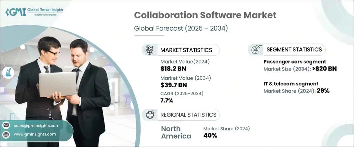 Collaboration Software Market
