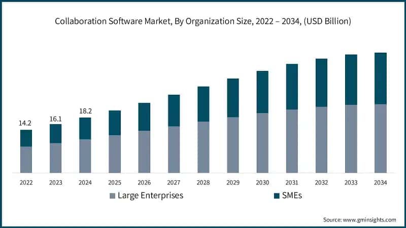 Collaboration Software Market, By Organization Size, 2022 – 2034, (USD Billion)