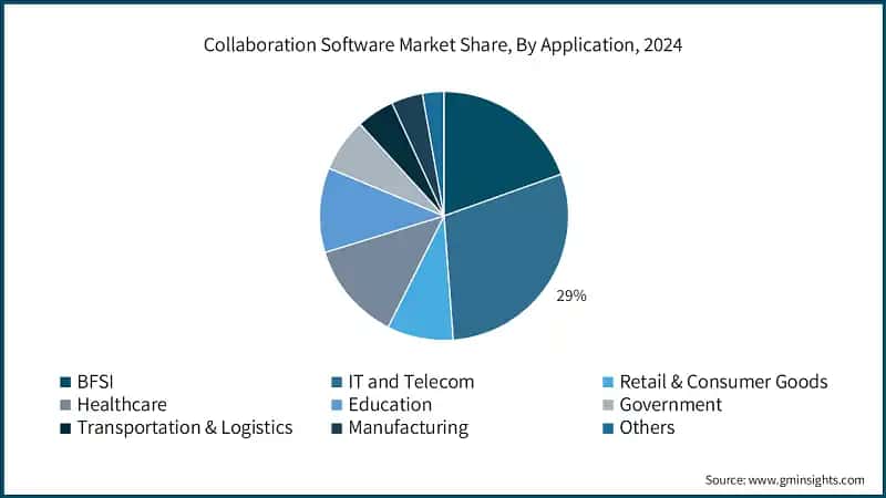 Collaboration Software Market Share, By Application, 2024