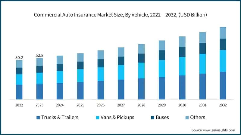 Commercial Auto Insurance Market Size, By Vehicle, 2022 – 2032, (USD Billion)
