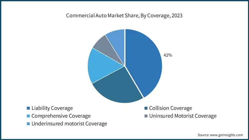 Commercial Auto Market Share, By Coverage, 2023