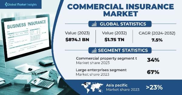 Commercial Insurance Market
