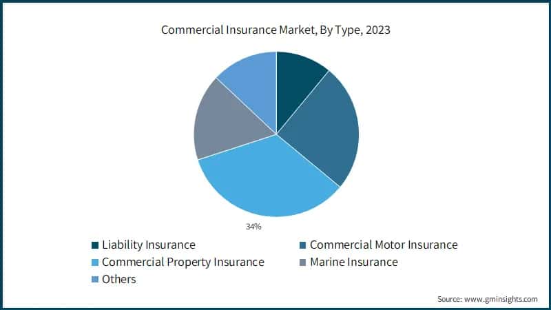 Commercial Insurance Market, By Type, 2023