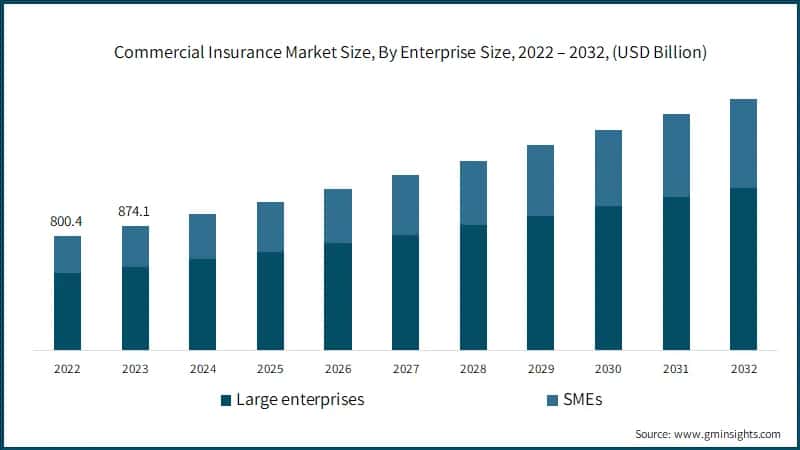 Commercial Insurance Market Size, By Enterprise Size, 2022 – 2032, (USD Billion)