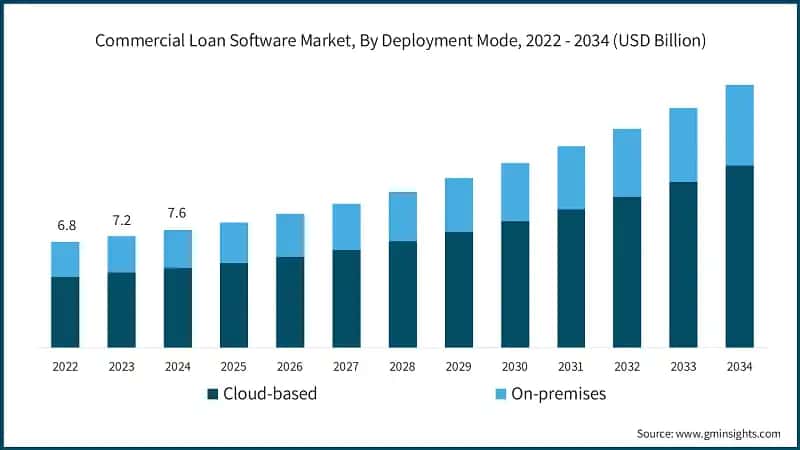 Commercial Loan Software Market, By Deployment Mode, 2022 - 2034 (USD Billion)