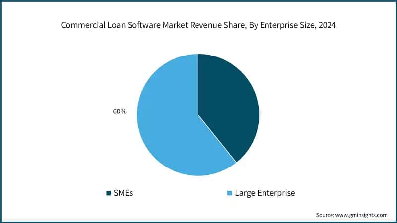 Commercial Loan Software Market Revenue Share, By Enterprise Size, 2024