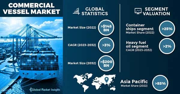 Commercial Vessel Market 