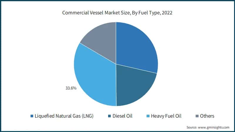 Commercial Vessel Market Size, By Fuel Type, 2022