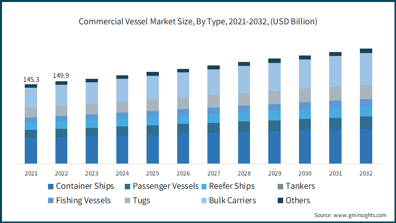 Commercial Vessel Market Size, By Type, 2021-2032, (USD Billion)