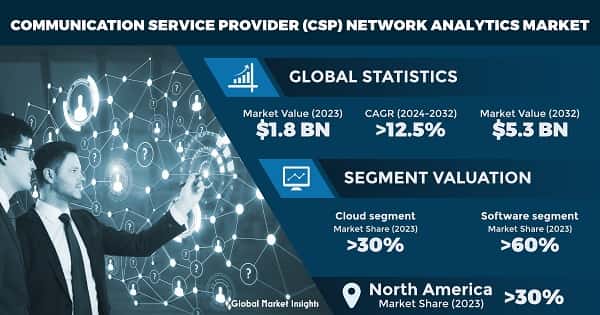 Communication Service Provider (CSP) Network Analytics Market