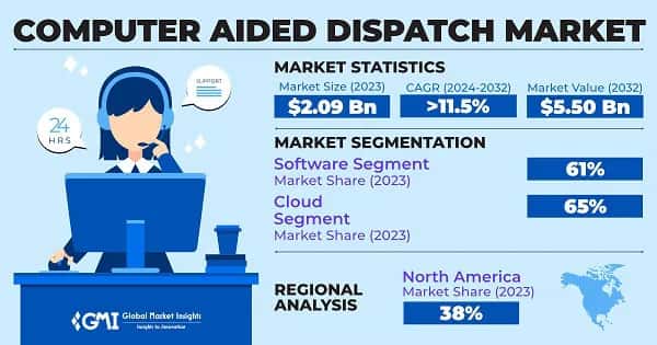 Computer Aided Dispatch Market