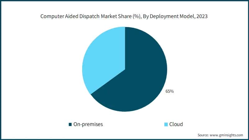 Computer Aided Dispatch Market Share (%), By Deployment Model, 2023