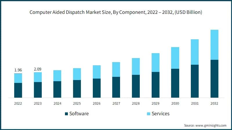 Computer Aided Dispatch Market Size, By Component, 2022 – 2032, (USD Billion)