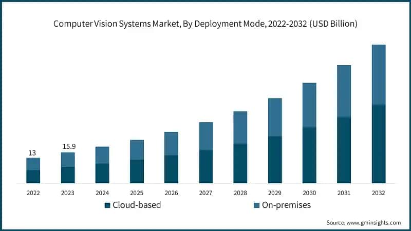 Computer Vision Systems Market, By Deployment Mode, 2022-2032 (USD Billion)