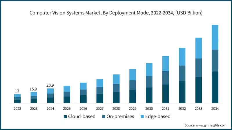 Computer Vision Systems Market, By Deployment Mode, 2022-2034, (USD Billion)