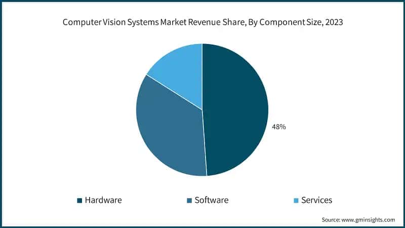  Computer Vision Systems Market Revenue Share, By Component Size, 2023