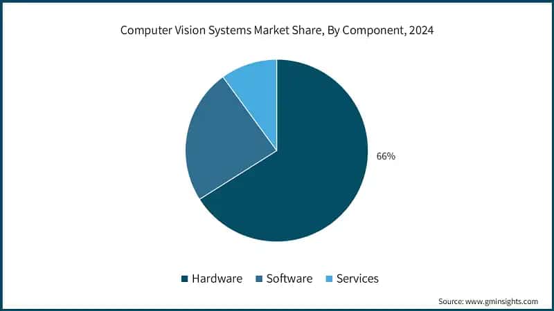 Computer Vision Systems Market Share, By Component, 2024
