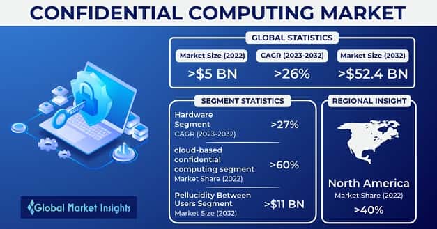 Confidential Computing Market