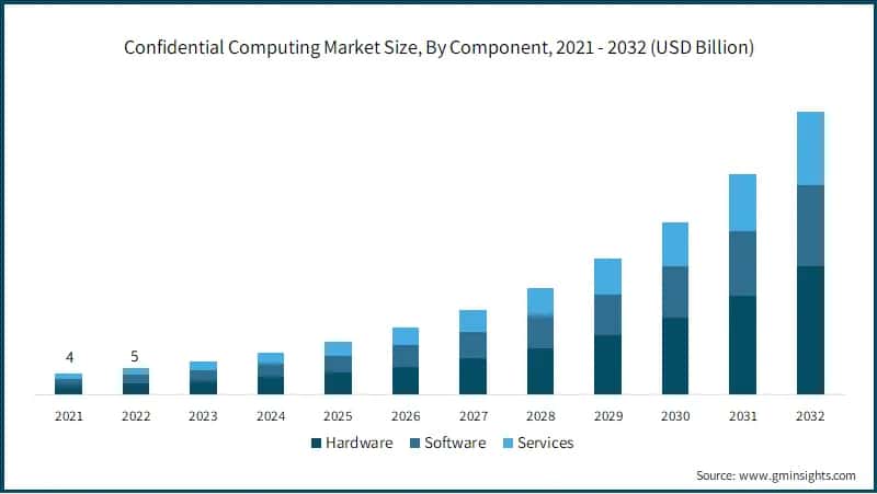  Confidential Computing Market Size, By Component