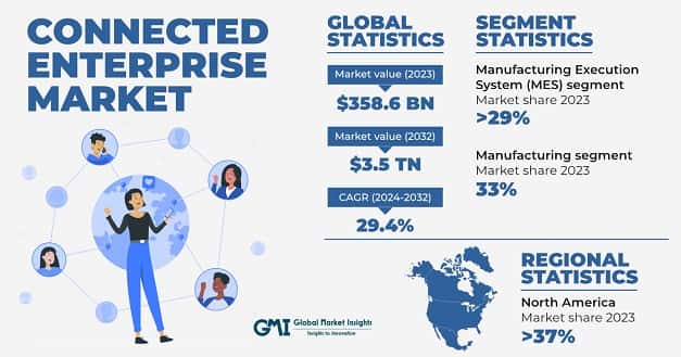 Connected Enterprise Market