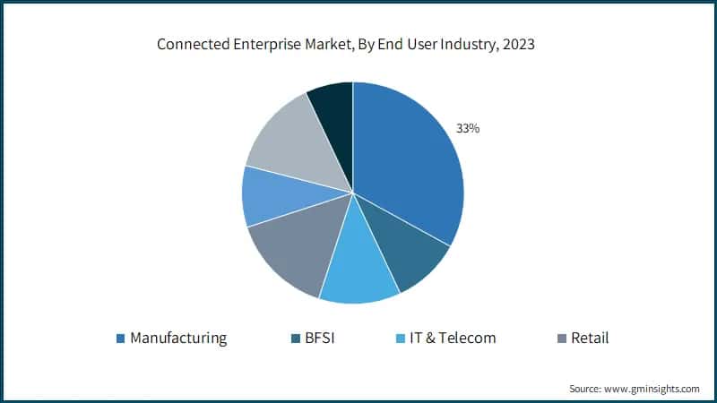 Connected Enterprise Market, By End User Industry, 2023