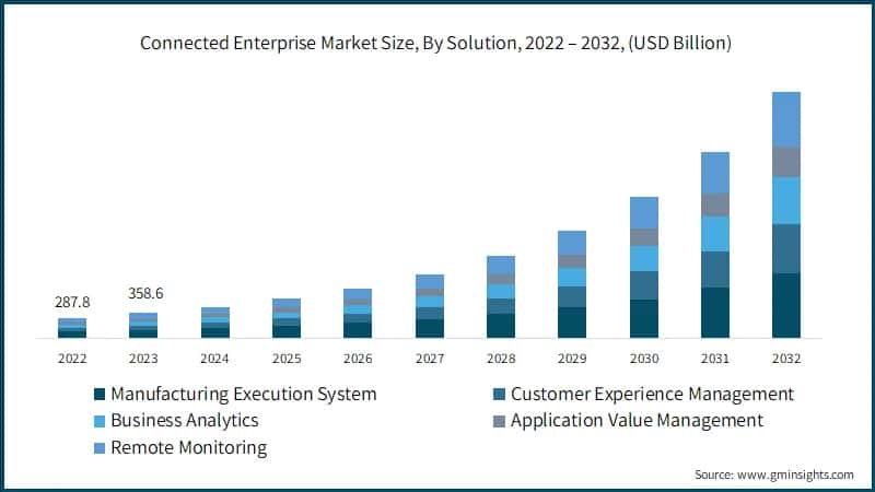 Connected Enterprise Market Size, By Solution, 2022 – 2032, (USD Billion)