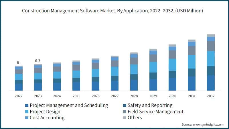 Construction Management Software Market, By Application, 2022–2032, (USD Million)